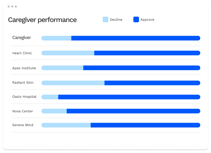 Caregiver performance